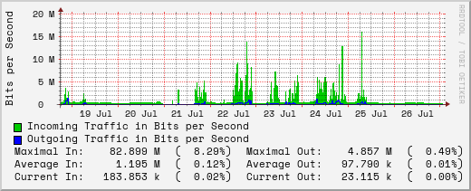 weekly-graph