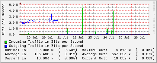 weekly-graph