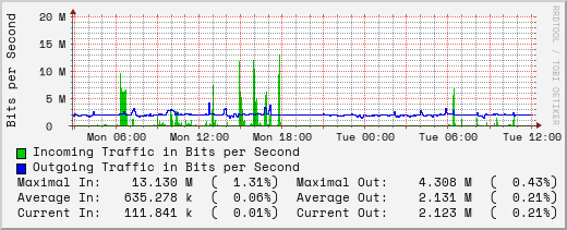 daily-graph