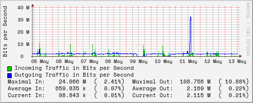 weekly-graph