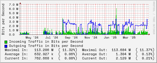 yearly-graph