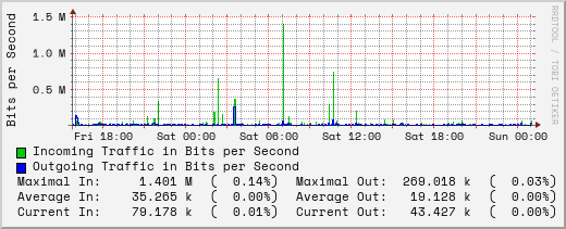 daily-graph
