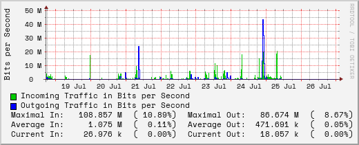 weekly-graph