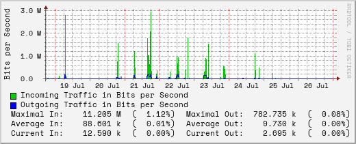 weekly-graph