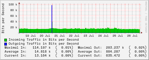 weekly-graph