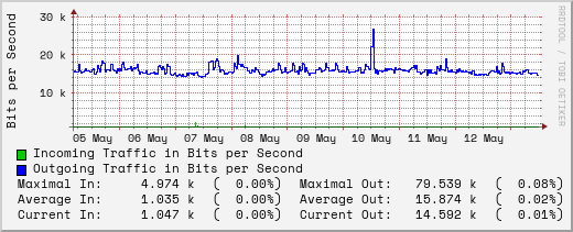 weekly-graph