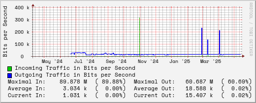 yearly-graph
