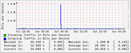 daily-graph