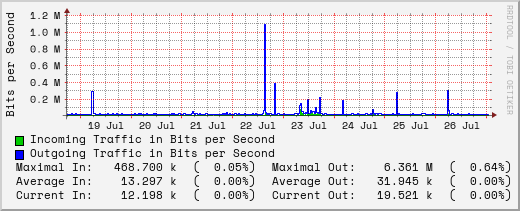 weekly-graph