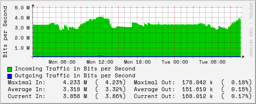 daily-graph
