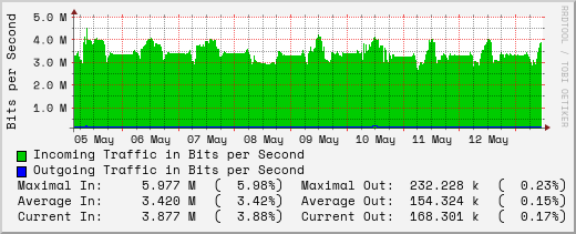 weekly-graph
