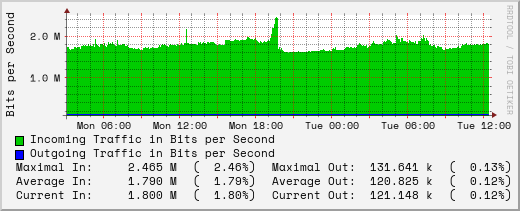 daily-graph