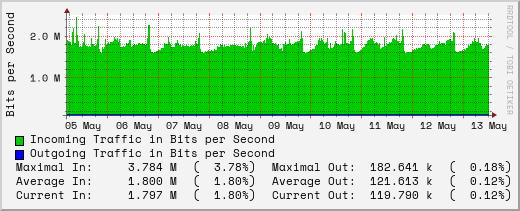 weekly-graph