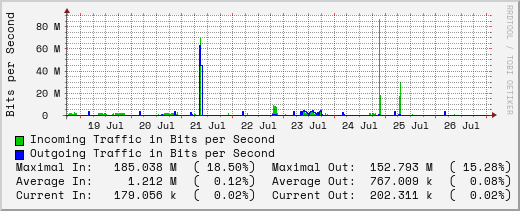 weekly-graph