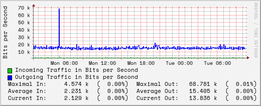 daily-graph