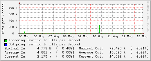 weekly-graph