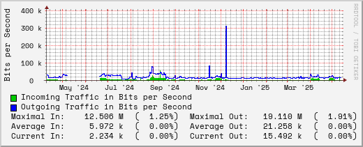 yearly-graph