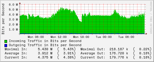 daily-graph