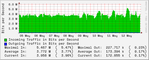 weekly-graph