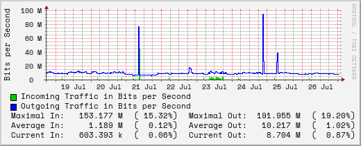 weekly-graph