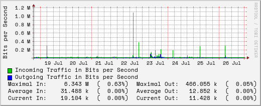 weekly-graph