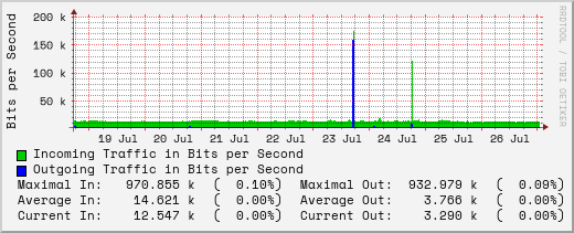 weekly-graph